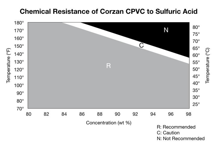 Chemical resistance of Corzan CPVC to sulfuric acid