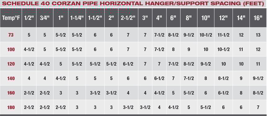 Schedule 40 Corzan CPVC pipe horizontal hanger support spacing chart