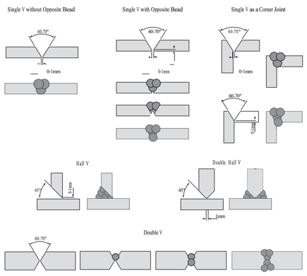 Typical Welded Joint Configuration 