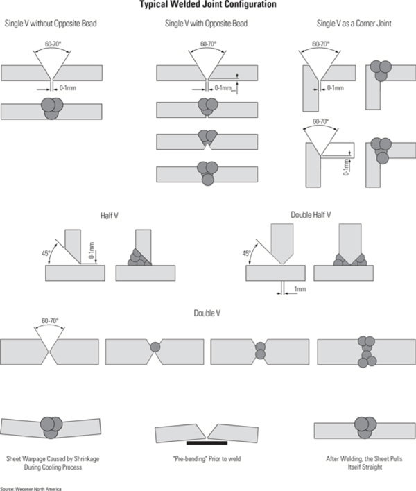 TypicalWeldedJointConfiguration