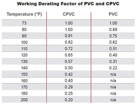 Working derating factor of CPVC v PVC