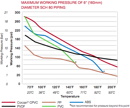 Piping material working pressure and temperature chart