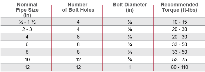 Corzan CPVC torque requirements table