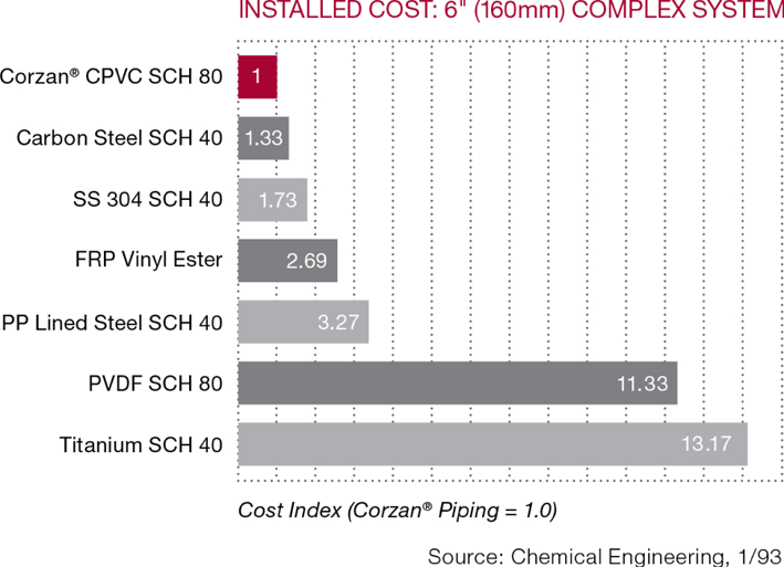Corzan Installation Costs