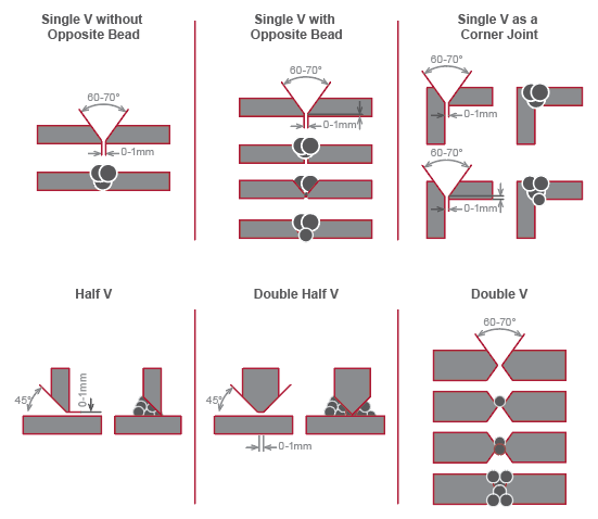 Corzan CPVC Welding Configurations