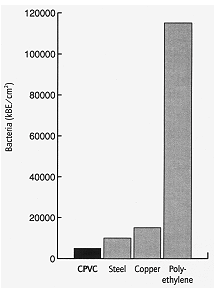 Bacteria buildup chart for CPVC, steel, copper and polyethylene