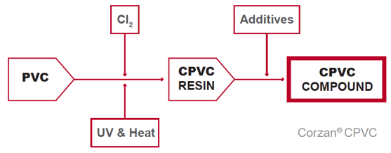 cpvc-from-pvc-compounding-proces