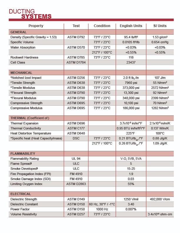 Ducting system properties chart