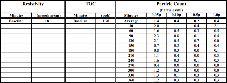 Dynamic Leach Summary of On-Line Measurements