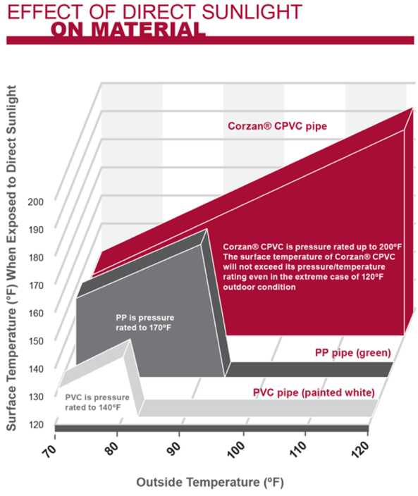 Effect of direct Sunlight on CPVC Material graph