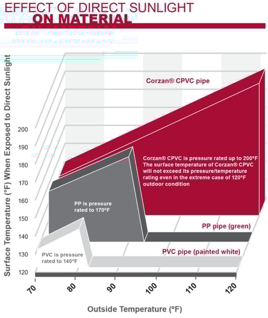 Effect of direct Sunlight on CPVC Material graph