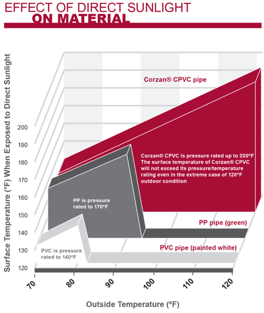 WHAT IS CPVC’S TEMPERATURE RATING? Corzan