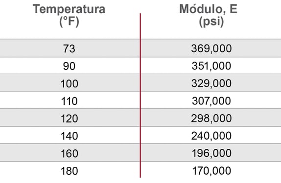 Flexural Modulus of Elasticity