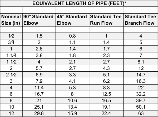 Corzan CPVC pipe fittings lengths