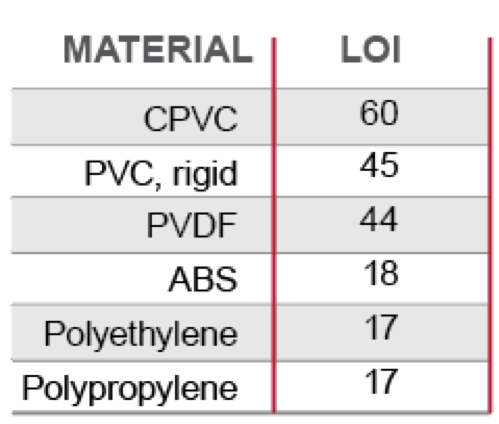 limiting oxygen index comparison cpvc