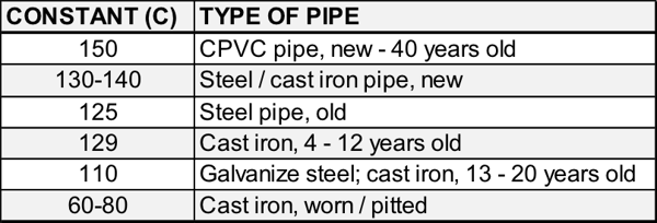 CPVC Surface Roughness Constants