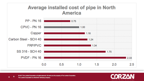 Average installed cost of pipe in North America
