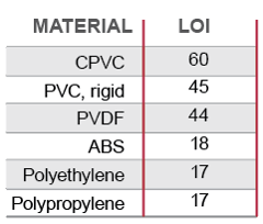 limiting oxygen index comparison chart