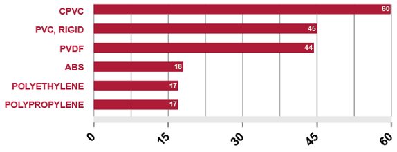 limiting oxygen index comparison graph