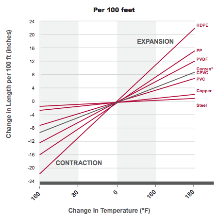 Linear expansion of HDPE, PP, PVDF, CPVC, copper and steel