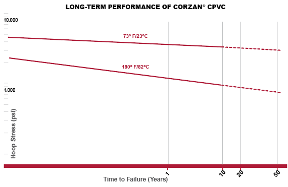 long term performance of Cozan CPVC