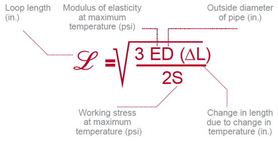 Expansion Loop Length Equation for Piping 