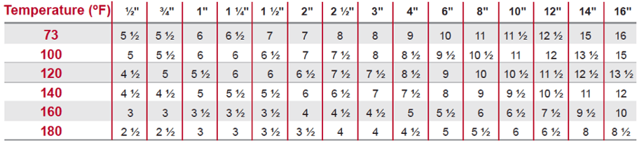 maximum support spacing for Schedule 80 CPVC piping chart