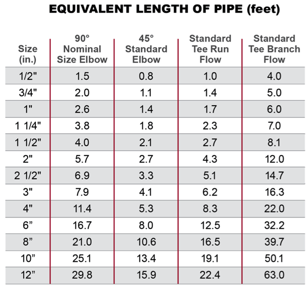 equivalent length of pipe for a corzan cpvc pipe fitting chart