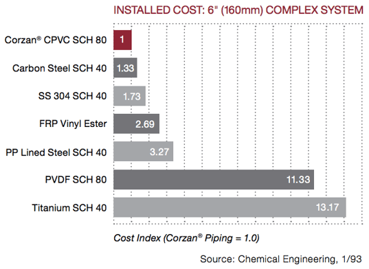 piping materials total installed cost chart