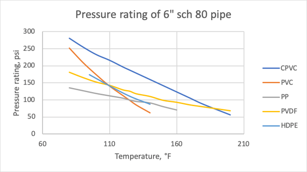 pressure rating of 6 inch Schedule 80 pipe graph