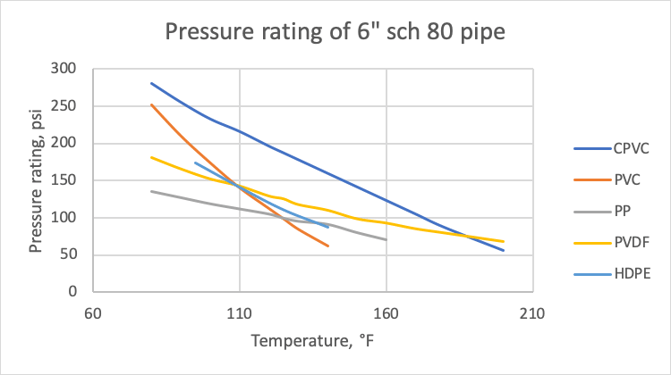 pressure rating of 6 inch Schedule 80 pipe graph