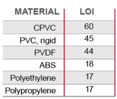 índice de oxigênio limitante do CPVC