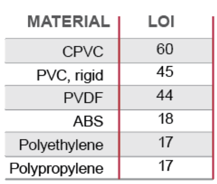 Limiting Oxygen Index Comparison