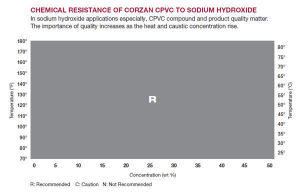 Chemical resistance of Corzan CPVC to sodium hydroxide