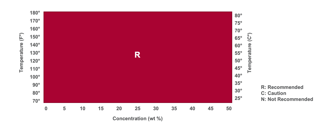 Chemical Resistance of Corzan CPVC to Sodium Hydroxide