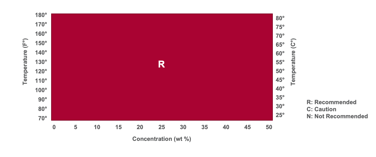 sodium hydroxide chart-2