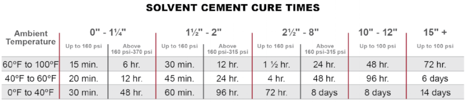 corzan cpvc solvent cement cure times chart