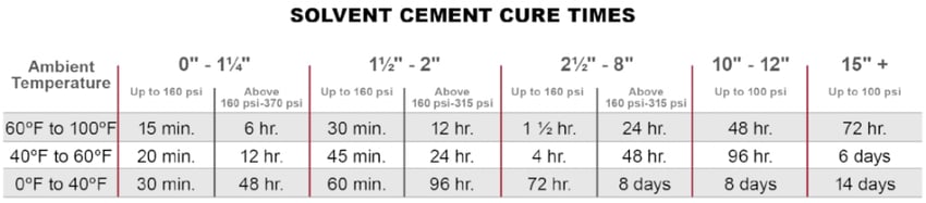 Corzan CPVC recommended solvent cement cure times