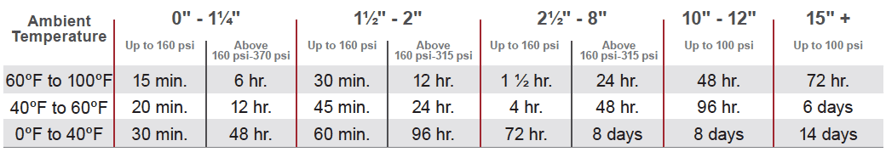 Corzan CPVC Solvent Cement Cure Times Per Ambient Temperature and Pipe Size
