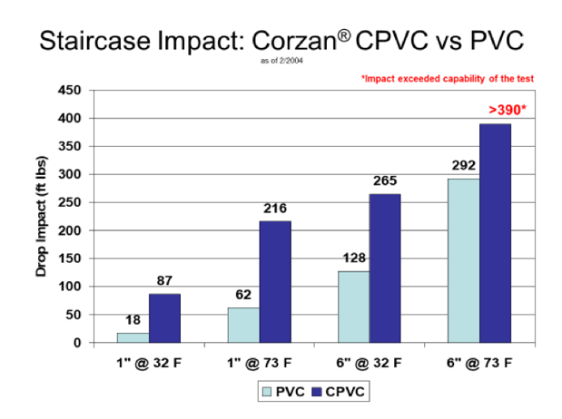 staircase impact Corzan CPVC vs PVC graph
