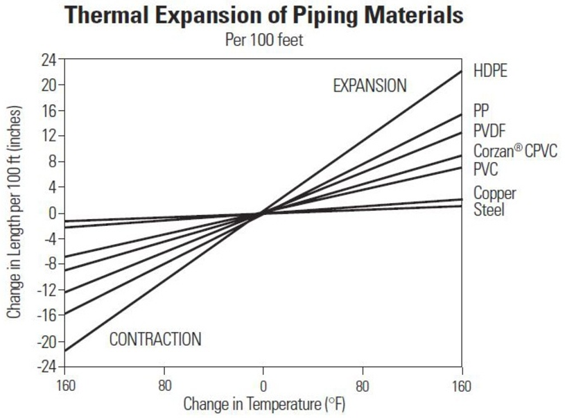 thermal expansion of piping materials chart