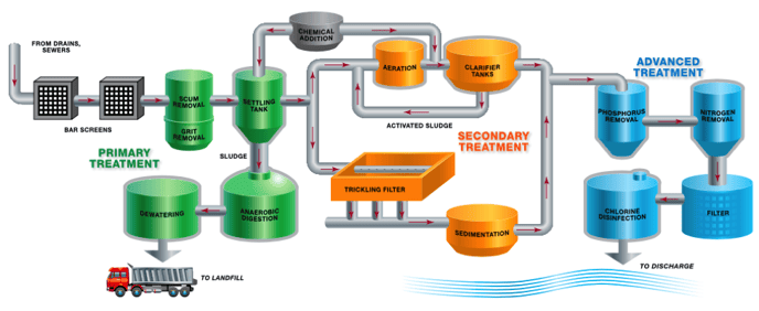 wastewater-treatment-chart