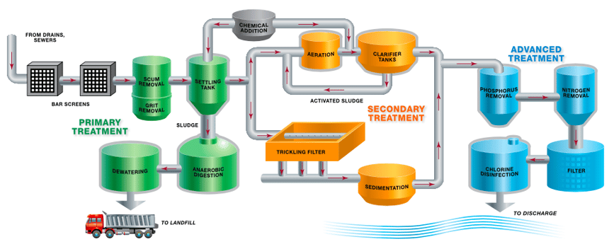 industrial wastewater treatment plant process diagram