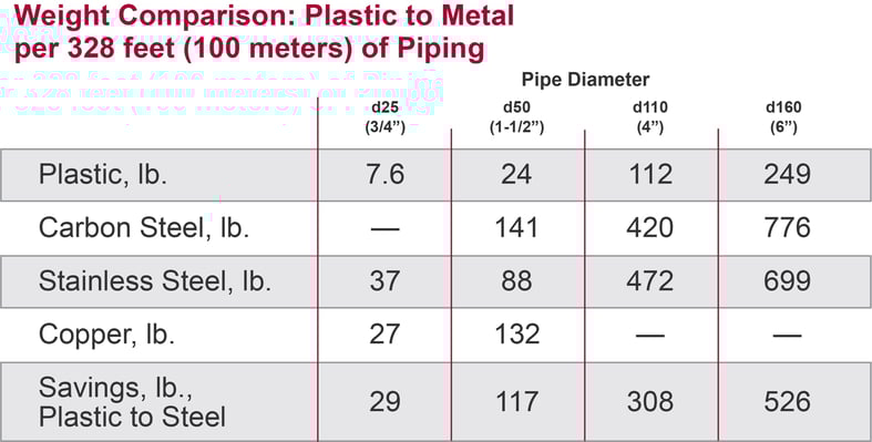 weight comparison plastic to metal per 328 feet of piping chart