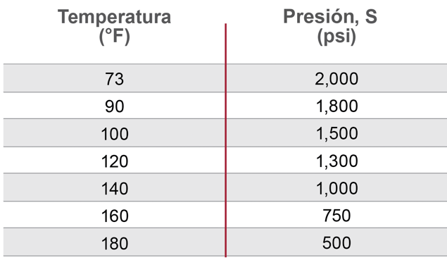 Working Stress of Corzan CPVC 