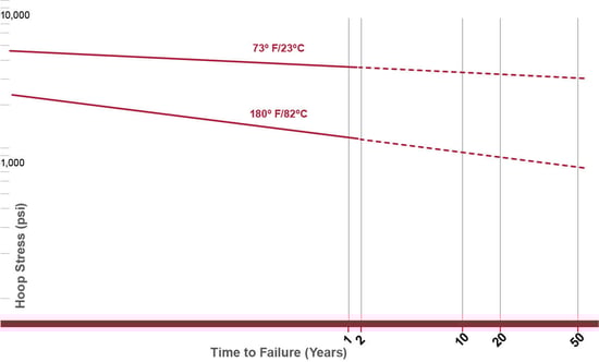 The pressure rating of Corzan CPVC is determined with long term pressure tests