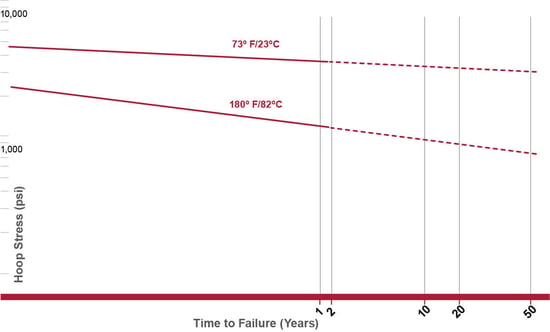 Long term stress of Corzan piping-2