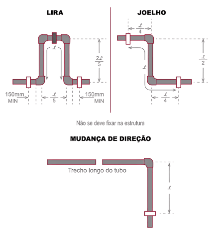 Loops de expansão e deslocamentos em tubulações
