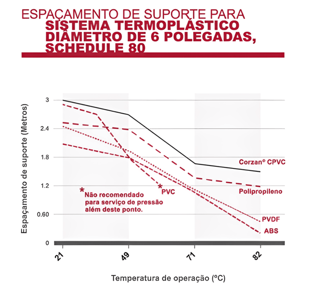 Medição de espaçamento de suporte