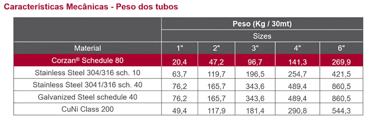 Peso comparativo de tubulação